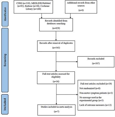 Effectiveness of therapeutic massage for improving motor symptoms in Parkinson's disease: A systematic review and meta-analysis